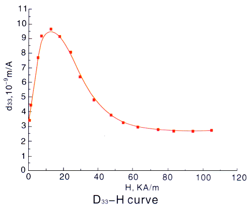 TbDyFe Giant Magnetostrictive alloy parts