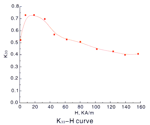 TbDyFe Giant Magnetostrictive alloy parts